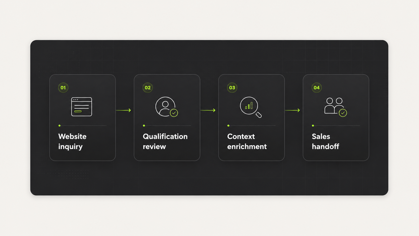 Four-step sales intake workflow from website inquiry through qualification, context enrichment and sales handoff